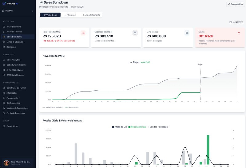 Forecast & Burndown — RevOps AI screenshot